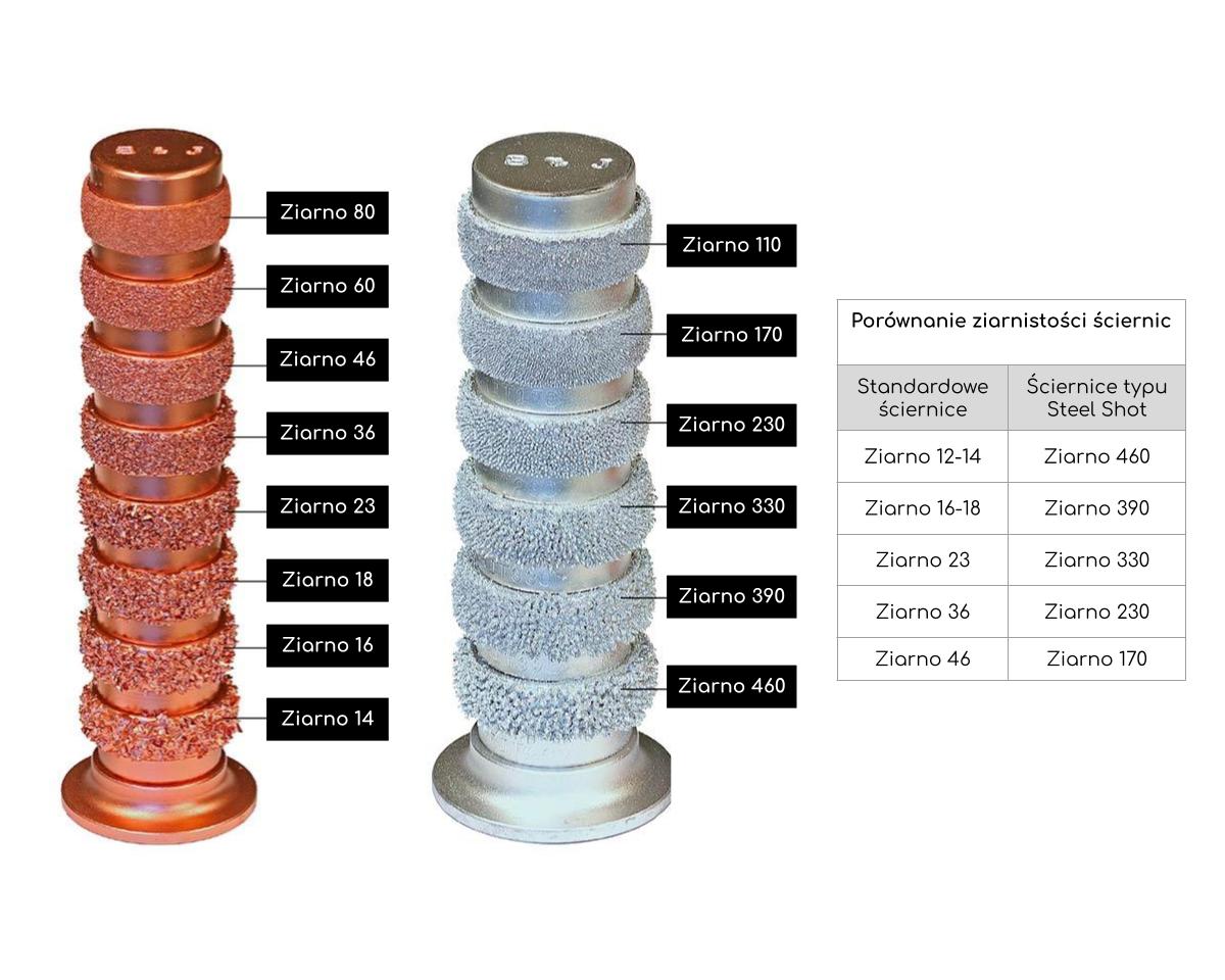Ziarnistość ściernic do opon